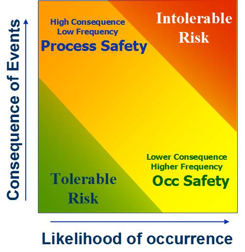 ISRS Process Safety Management